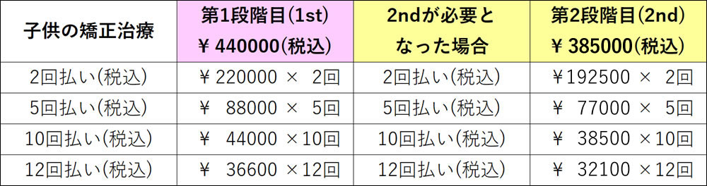 子供の矯正治療料金