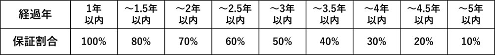 保障システム